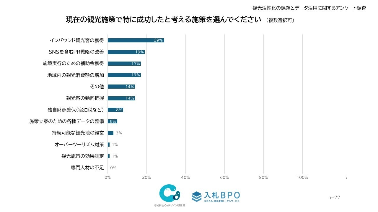 観光施策の成功実感は、わずか3割未満