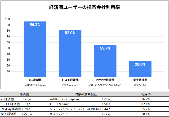 経済圏ユーザーの携帯会社利用率