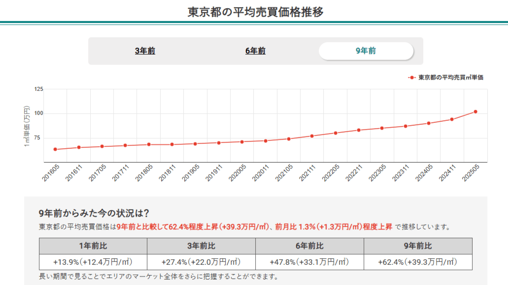 東京都の平均売買価格推移(マンションナビ)