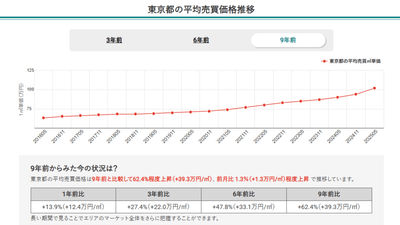 東京都の平均売買価格推移（マンションナビ）