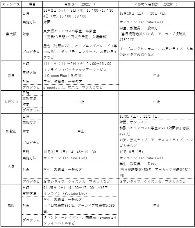 各キャンパスの大学祭実施状況
