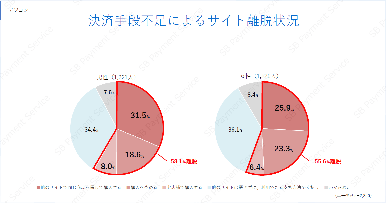 決済手段不足によるサイト離脱状況(デジコン)