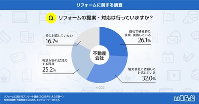 リフォーム提案・対応している不動産会社は約6割！リフォーム市場の拡大に必要な信頼される情報提供とは｜いえらぶ調べ