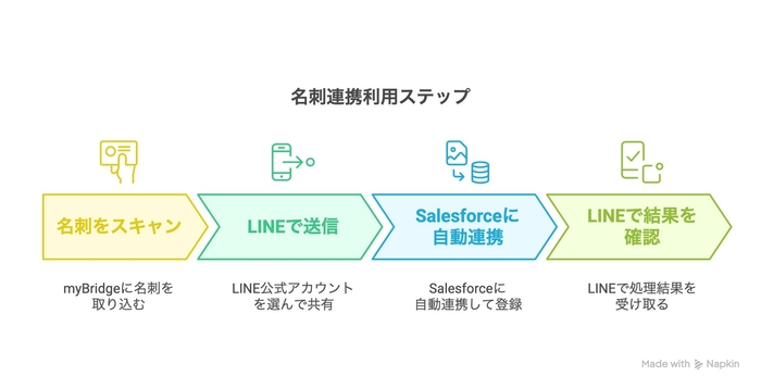 4ステップでSalesforceへ連携