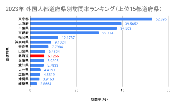 2023年 外国人都道府県別訪問率ランキング(上位15都道府県)(出典:「日本政府観光局(JNTO)」)