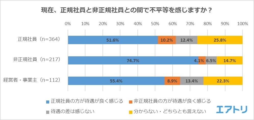 非正規社員の4人に3人が「正規社員の方が待遇が良い」と感じている！ “同一労働同一賃金”には「賛成」が多数も、 非正規社員の過半数が「格差は是正されないと思う」と回答。