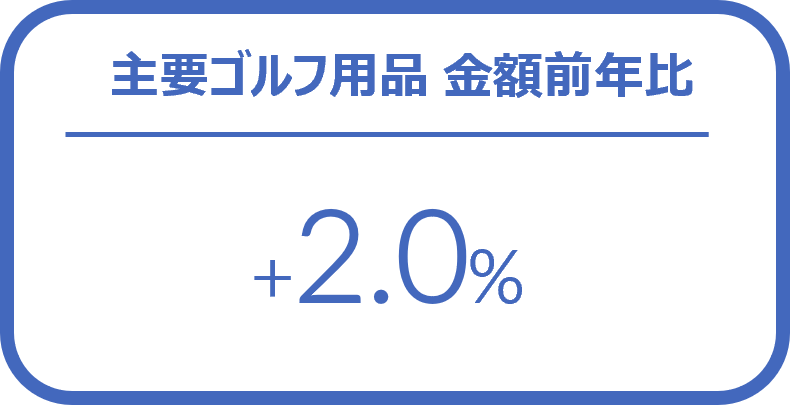 ゴルフ用品の1-3月販売は前年比2%増 ー 2024年1-3月 主要ゴルフ用品の販売傾向 ー