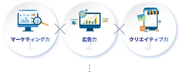 当サービスは、楽天市場での成功を目指す企業にとって最適なソリューションを提供するためのサービスになるため、ご契約頂く企業様のご希望やサポート内容によって、契約料金、期間、内容を打ち合わせで決めております。