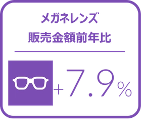 メガネレンズ金額前年比は7.9%増と好調に推移 - 2024年7‐9月のメガネレンズ・コンタクトレンズケア用品販売速報 -