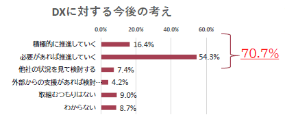多くの企業がDXに前向き