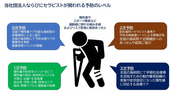 セラピストが関わることが可能な予防のステージについて