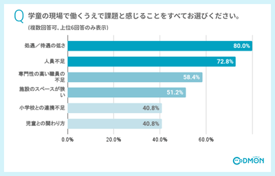 学童の現場で働くうえで課題と感じることをすべてお選びください(複数回答可)