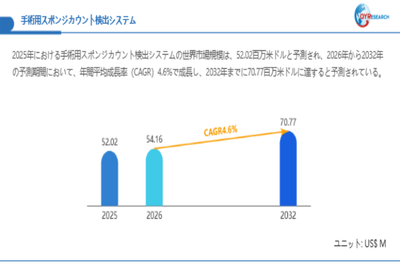 上記データは、QYResearch報告書「手術用スポンジカウント検出システム―グローバル市場シェアとランキング、全体の売上と需要予測、2026～2032」に基づく