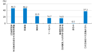 【図2】携帯電話やスマートフォンに入っていたら便利だと思う身分証明書 （複数回答・n=806）