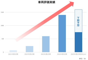 三友システムアプレイザル、建設機械、農業機械、自動車評価専門の 「車両評価」体制を確立、サービス急成長に伴い体制を強化