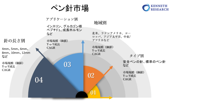 ペン針市場-世界の収益、トレンド、成長、シェア、サイズ、予測2022－2030年