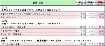 男女差が10%以上の項目（一部抜粋）