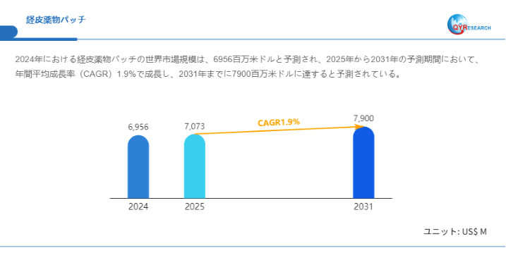 経皮薬物パッチ調査レポート：市場規模、産業分析、最新動向、予測2025-2031