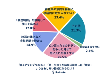 Surfvote結果公表『R-1グランプリ2023』「夢」を追った結果に露呈した「現実」 よりおもしろい番組になるには？