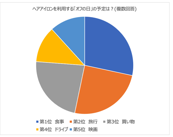 ヘアアイロンを利用する「オフの日」の予定は?