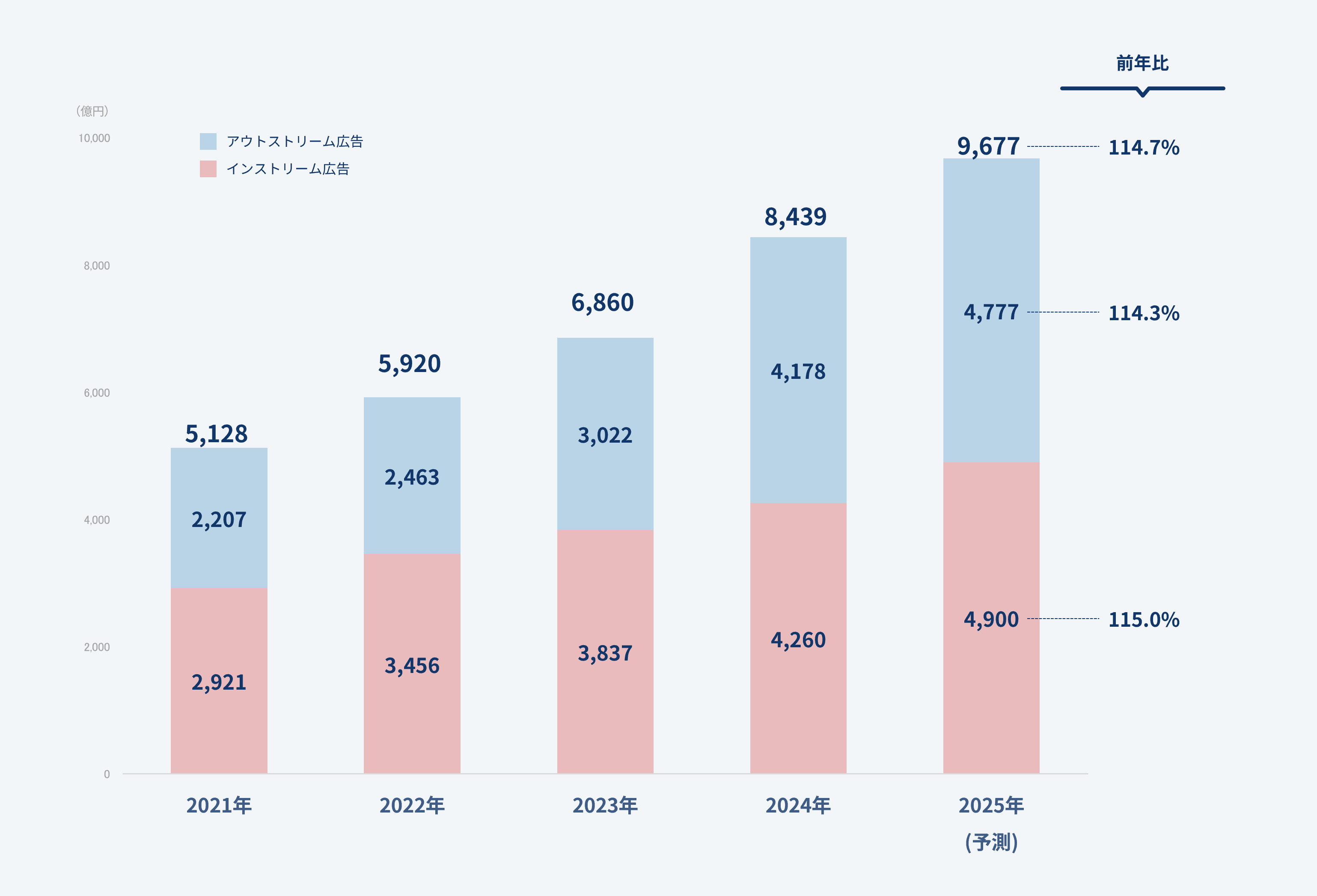 【グラフ7】ビデオ(動画)広告市場の推移と予測