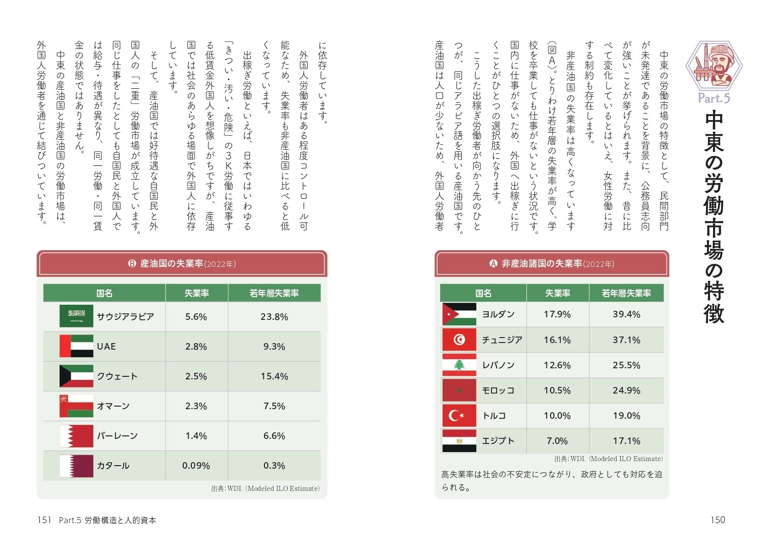 中東の労働市場の特徴