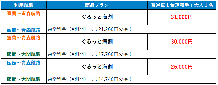 利用航路別往復合計料金
