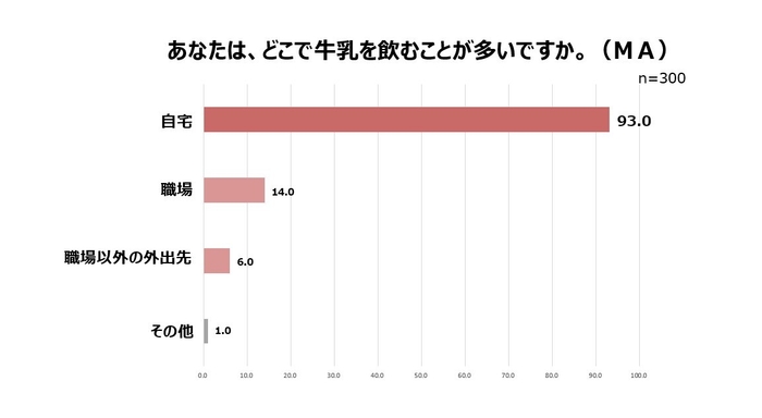 あなたは、どこで牛乳を飲むことが多いですか