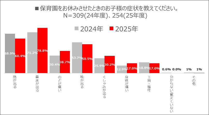 パパ・ママの常識保育園の洗礼！昨年と比べて認知度UP！