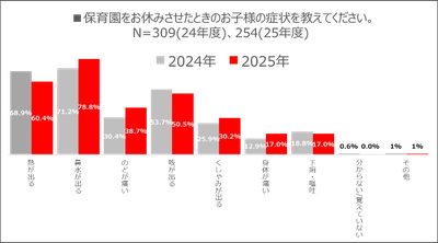 パパ・ママの常識保育園の洗礼！昨年と比べて認知度UP！