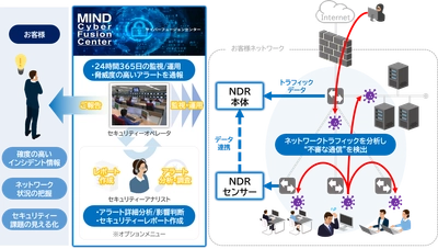 社内ネットワークを見える化し、既知・未知を問わず脅威を検知 　「MINDマネージドNDRサービス」を7月3日(月)に発売