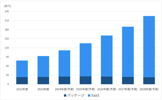 グラフはITR「ITR Market View:予算・経費・サブスクリプション管理市場2025」予算管理市場規模推移および予測:提供形態別(2022~2028年度予測)を元にDIGGLEが作成
