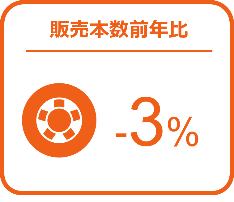 タイヤの販売は前年を下回るも、バッテリーは前年比12%増の伸長 ー2024年10月の自動車用タイヤ・エンジンオイル・バッテリー販売速報ー