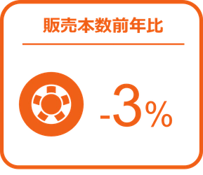 タイヤの販売は前年を下回るも、バッテリーは前年比12％増の伸長 ー2024年10月の自動車用タイヤ・エンジンオイル・バッテリー販売速報ー