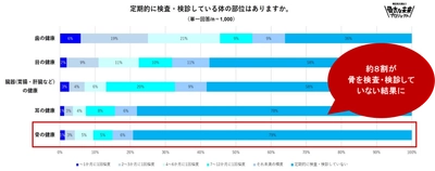【雪印メグミルク「骨の健康」への意識調査を実施】 気を配れていない身体の部位の第１位は「骨」