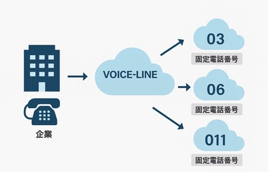 フォースネット、全国の0ABJ番号へ発着信可能な クラウド電話サービス「VOICE-LINE」を新たに提供開始