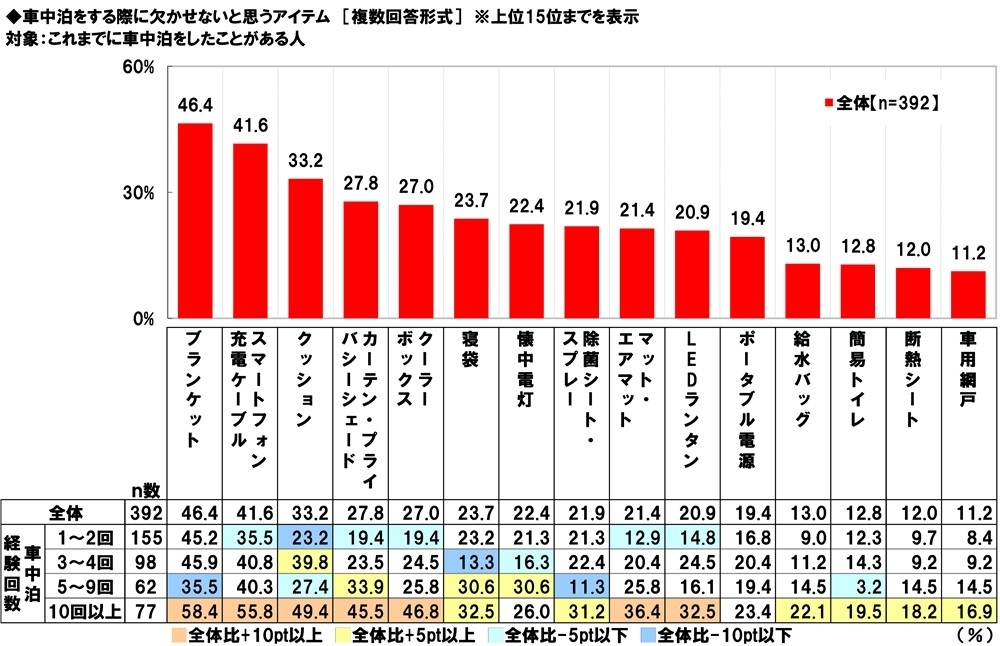 車中泊をする際に欠かせないと思うアイテム