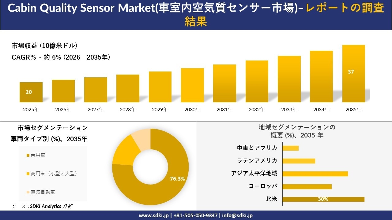 Cabin Quality Sensor Market(車室内空気質センサー市場) 傾向、需要、成長分析、および2026－2035年の予測