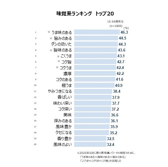 味覚系ランキング トップ20