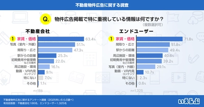 不動産物件広告で「家賃・価格」を重視するユーザーは71.8％！広告とのギャップ解消が今後の課題に｜いえらぶ調べ