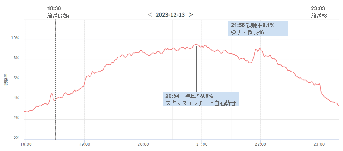 TVAL now 関東 フジテレビ 世帯視聴率推移データ