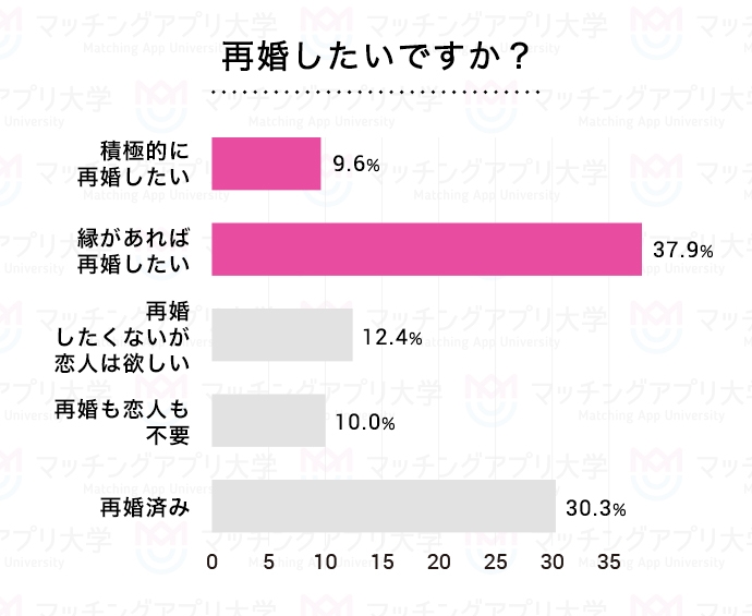 バツイチ婚活の成功率はどのくらい？バツイチ男女の婚活事情を調査
