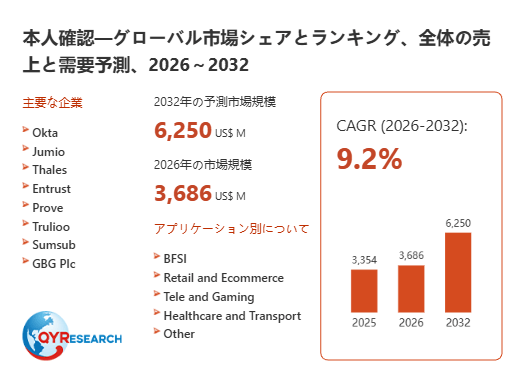 本人確認の世界市場規模：2026年は3686百万米ドルに達する見込み