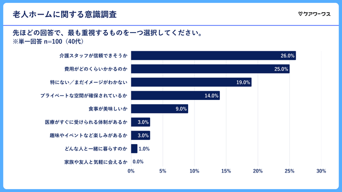 老人ホームに入る際気になること(40代)