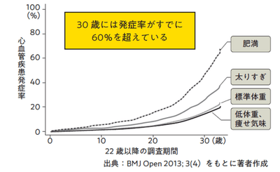男性の若年肥満は、 55 歳までの心血管疾患発症リスクを上昇させる