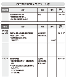最短３日で会社設立するためのスケジュールを大公開