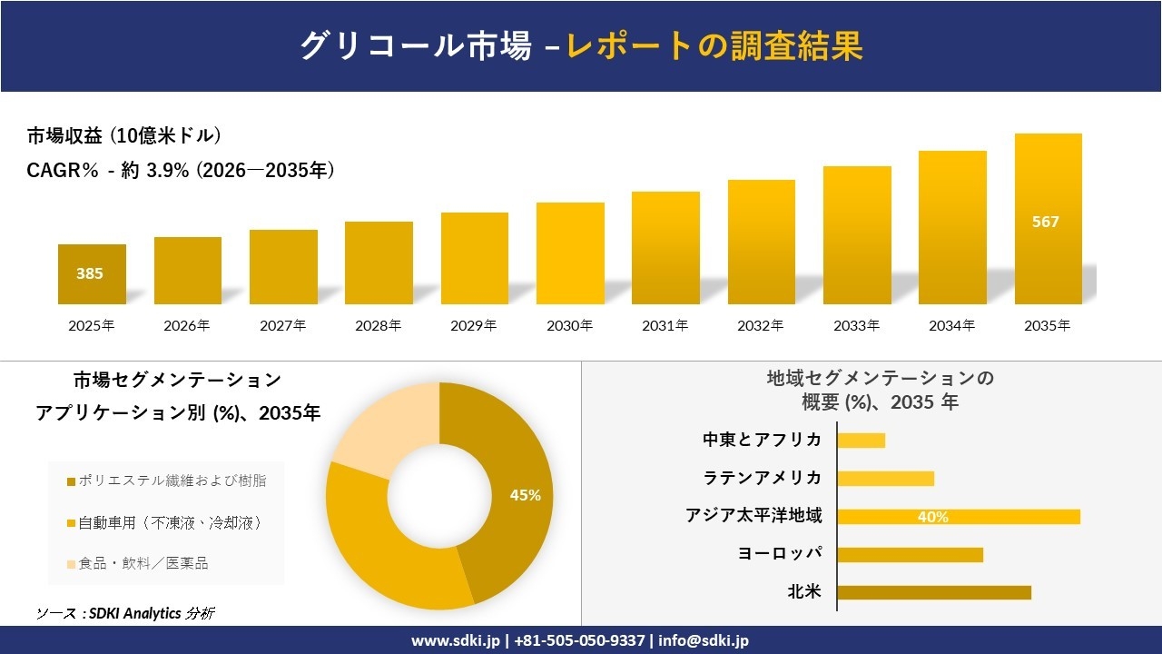 グリコール市場の発展、傾向、需要、成長分析および予測2026-2035年