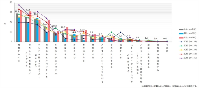 【図2】起床から家を出るまでに行っていること(複数回答・n=718) ※「全く在宅ワークを行っていない」と回答した人にお聞きしています。