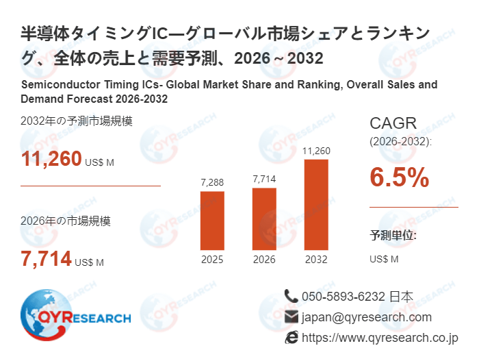 世界の半導体タイミングIC市場成長率:2032年までに6.5%に達する見込み