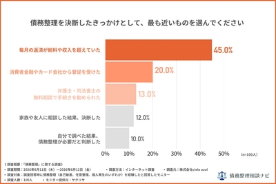 債務整理を決断したきっかけ